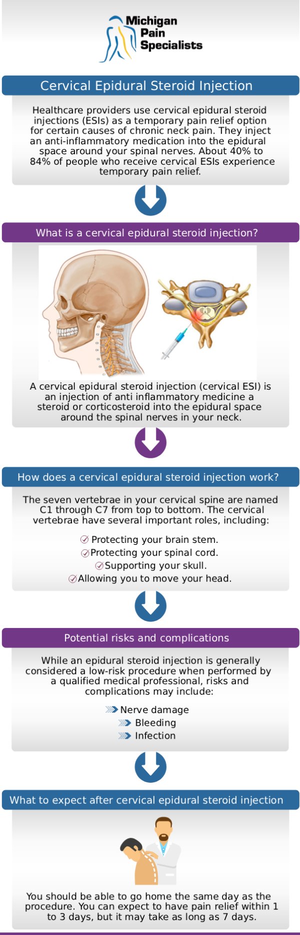 Epidural steroid injections are a non-surgical treatment designed to relieve pain caused by inflammation around spinal nerves. The medication is delivered directly into the epidural space, helping reduce swelling and ease nerve irritation. This approach can improve comfort and support better movement for individuals with back or neck pain. At Michigan Pain Specialists, our board-certified doctors, Dr. Louis Bojrab, MD, FIPP, Dr. John Chatas, MD, FIPP, and Dr. Edward Washabaugh, MD, FIPP, carefully perform these injections to provide targeted relief. For more information, contact us or request an appointment online. We are conveniently located at 710 Avis Dr #200, Ann Arbor, MI 48108. 