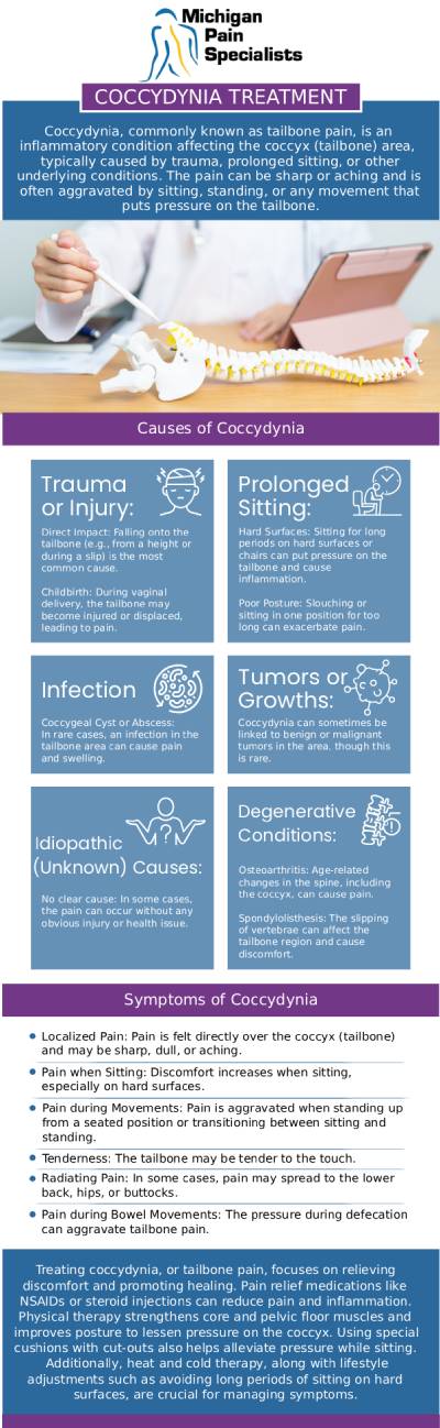 Common questions asked by clients: What is coccydynia, and how is it treated? How long does it take to get relief from coccydynia treatment? What noninvasive options are available for tailbone pain relief? How can board-certified doctors at Michigan Pain Specialists help with coccydynia tailbone pain in Ann Arbor, MI? For more information, contact us or request an appointment online. We are conveniently located at 710 Avis Dr #200, Ann Arbor, MI 48108. We serve patients from Ann Arbor MI, Saline MI, Ypsilanti MI, Dexter MI, and surrounding areas.