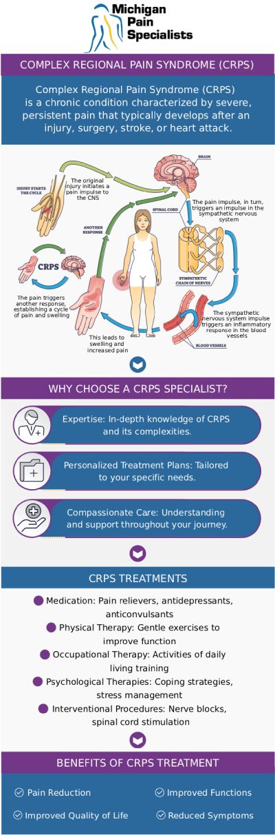 Common questions asked by clients: What is complex regional pain syndrome (CRPS)? How is CRPS diagnosed? Can early treatment improve the outlook for CRPS? What are common treatment approaches for CRPS at Michigan Pain Specialists? For more information, contact us or request an appointment online. We are conveniently located at 710 Avis Dr #200, Ann Arbor, MI 48108. We serve patients from Ann Arbor MI, Saline MI, Ypsilanti MI, Dexter MI, and surrounding areas.