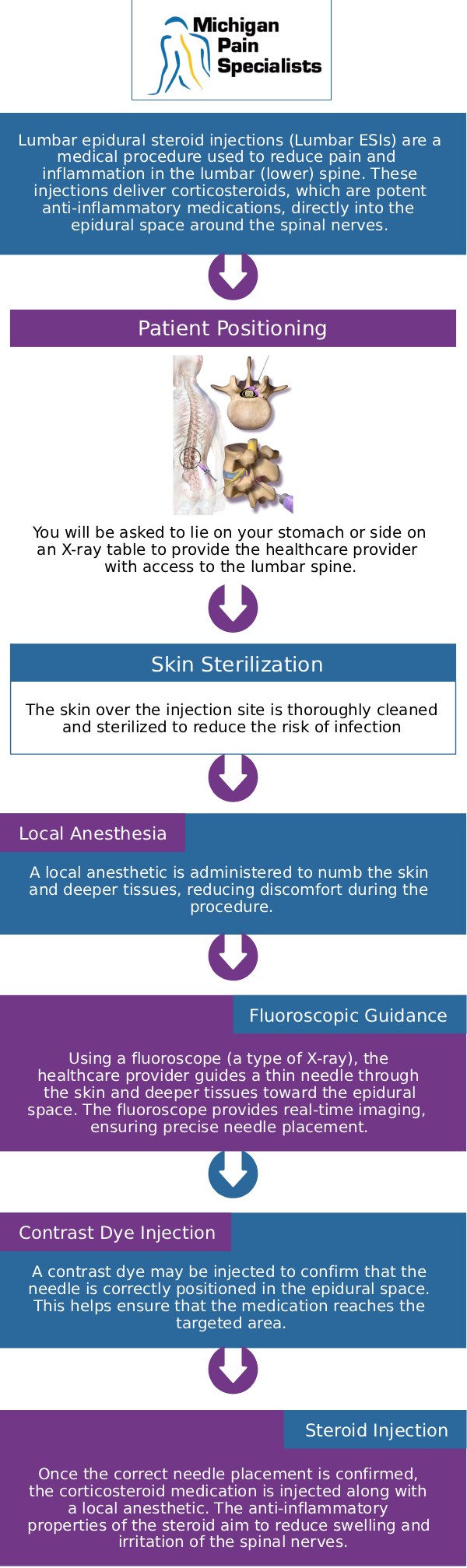 Common questions asked by clients: What is a lumbar epidural steroid injection, and how does it work? Are lumbar epidural steroid injections safe? What are the benefits of lumbar epidural steroid injections compared to surgery? How can our board-certified doctors help with lumbar epidural steroid injections at Michigan Pain Specialists? For more information, contact us or request an appointment online. We are conveniently located at 710 Avis Dr #200, Ann Arbor, MI 48108. We serve patients from Ann Arbor MI, Saline MI, Ypsilanti MI, Dexter MI, and surrounding areas.