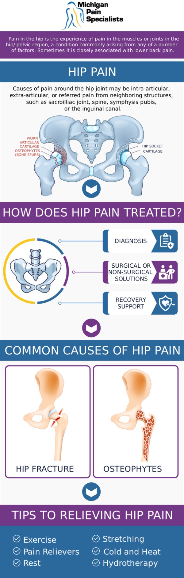 Common questions asked by clients: What is hip pain radiofrequency ablation? What conditions can be treated with hip pain radiofrequency ablation? How long will the effects of hip pain radiofrequency ablation last? Worried About Your Hip Pain? Consult Our Board-Certified Doctors Today. For more information, contact us or request an appointment online. We are conveniently located at 710 Avis Dr #200, Ann Arbor, MI 48108. We serve patients from Ann Arbor MI, Saline MI, Ypsilanti MI, Dexter MI, and surrounding areas.