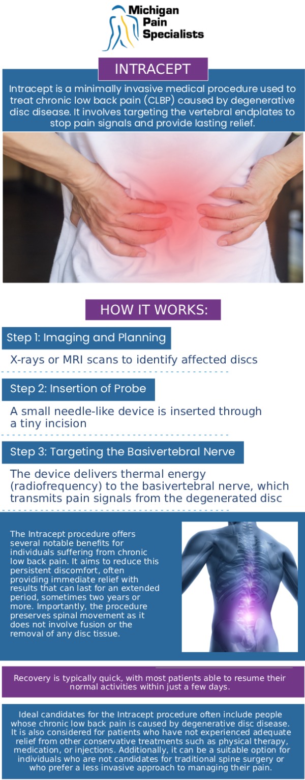 At Michigan Pain Specialists, our board-certified doctors, Dr. Louis Bojrab, MD, FIPP, Dr. John Chatas, MD, FIPP, and Dr. Edward Washabaugh, MD, FIPP, provide advanced evaluation and treatment options for chronic lower back pain, including the Intracept Procedure. This minimally invasive approach is designed to target the basivertebral nerve, which may be a source of persistent vertebrogenic pain. Patients receive individualized assessments to determine if they are appropriate candidates, with a focus on improving comfort, mobility, and overall quality of life. Our team is committed to offering patient-centered care using modern pain management techniques. For more information, contact us or request an appointment online. We are conveniently located at 710 Avis Dr #200, Ann Arbor, MI 48108.