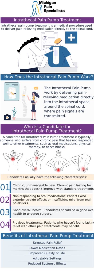 Common questions asked by clients: What is intrathecal pain pump treatment, and how does it work? Who is a good candidate for intrathecal pain pump treatment? How long does it take to see results from an intrathecal pain pump? Is intrathecal pain pump treatment safe? Consult Our Board-Certified Doctors. For more information, contact us or request an appointment online. We are conveniently located at 710 Avis Dr #200, Ann Arbor, MI 48108. We serve patients from Ann Arbor MI, Saline MI, Ypsilanti MI, Dexter MI, and surrounding areas.
