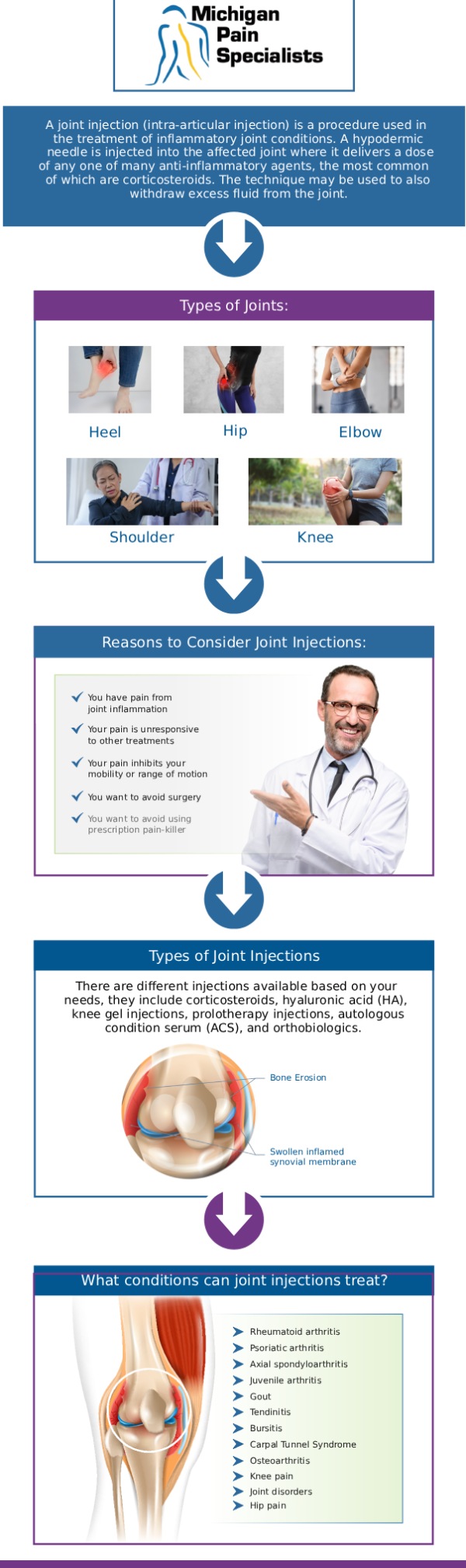 Common questions asked by clients: What are facet joint injections, and how do they work? How long does it take to feel relief after facet joint injections? Are facet joint injections safe? How can doctors at Michigan Pain Specialists help with facet joint injections in Adrian, MI? For more information, contact us or request an appointment online. We are conveniently located at 770 Riverside Ave suite 207, Adrian, MI 49221. We serve patients from Adrian MI, Tecumseh MI, Blissfield MI, Britton MI, and surrounding areas.