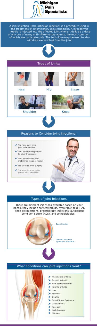 Common questions asked by clients: What are facet joint injections, and how do they work? How long does it take to feel relief after facet joint injections? Are facet joint injections safe? How can doctors at Michigan Pain Specialists help with facet joint injections in Adrian, MI? For more information, contact us or request an appointment online. We are conveniently located at 770 Riverside Ave suite 207, Adrian, MI 49221. We serve patients from Adrian MI, Tecumseh MI, Blissfield MI, Britton MI, and surrounding areas.