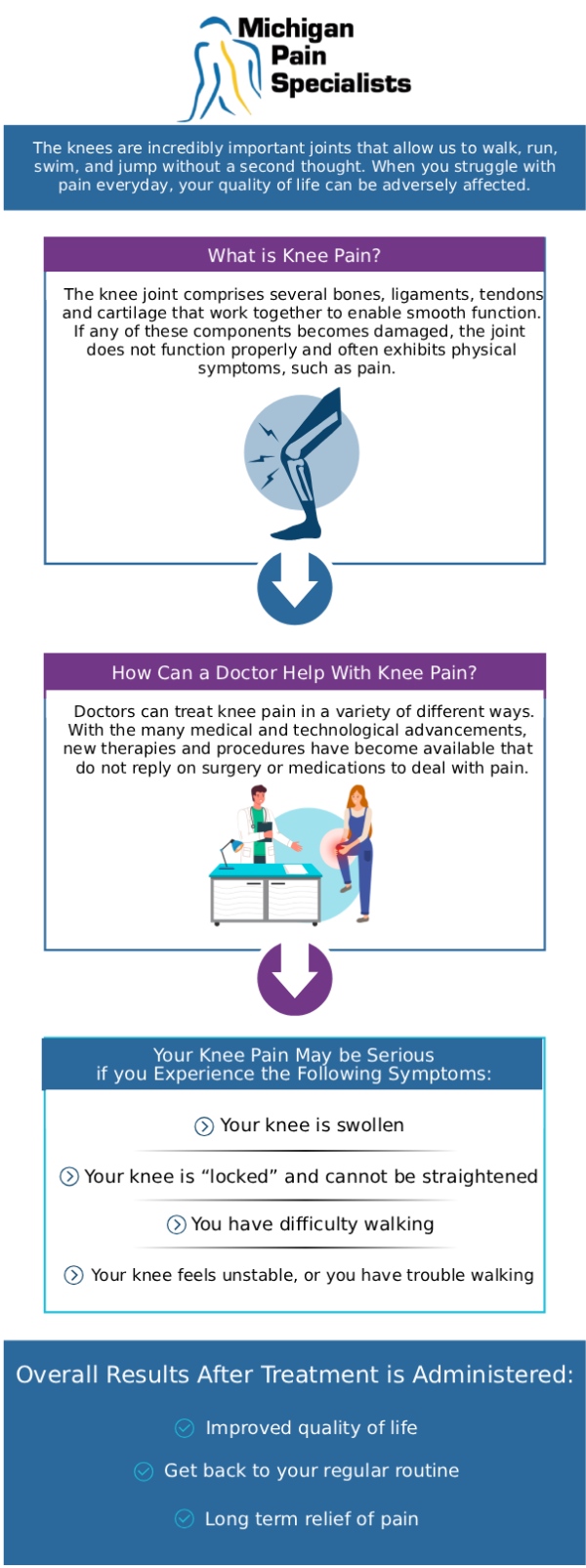 Common questions asked by clients: What is a knee supartz injection? Who is a good candidate for supartz knee injections? How many supartz injections will I need for optimal results? How can I consult a doctor for knee supartz injections at Michigan Pain Specialists? For more information, contact us or request an appointment online. We are conveniently located at 770 Riverside Ave suite 207, Adrian, MI 49221. We serve patients from Adrian MI, Tecumseh MI, Blissfield MI, Britton MI, and surrounding areas.