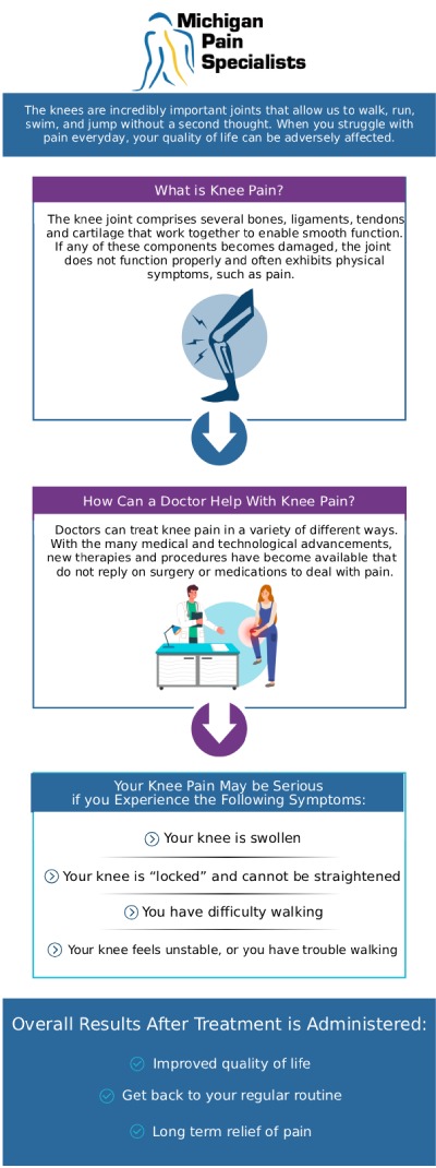 Common questions asked by clients: What is a knee supartz injection? Who is a good candidate for supartz knee injections? How many supartz injections will I need for optimal results? How can I consult a doctor for knee supartz injections at Michigan Pain Specialists? For more information, contact us or request an appointment online. We are conveniently located at 770 Riverside Ave suite 207, Adrian, MI 49221. We serve patients from Adrian MI, Tecumseh MI, Blissfield MI, Britton MI, and surrounding areas.