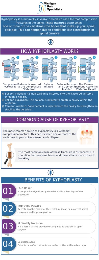Common questions asked by clients: How does kyphoplasty help relieve vertebral compression fracture pain? Who is a good candidate for kyphoplasty? How long does recovery take after a kyphoplasty procedure? What are the risks and benefits of kyphoplasty? Insights from Our Board-Certified Doctors. For more information, contact us or request an appointment online. We are conveniently located at 710 Avis Dr #200, Ann Arbor, MI 48108. We serve patients from Ann Arbor MI, Saline MI, Ypsilanti MI, Dexter MI, and surrounding areas.