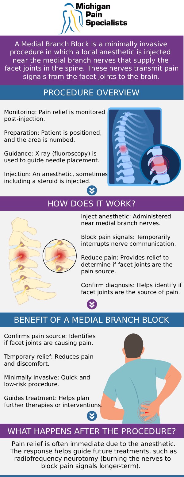 Common questions asked by clients: What is a medial branch block? How does a medial branch block help relieve back or neck pain? How long does pain relief last after a medial branch block injection? Is a medial branch block used for both diagnosis and treatment? Consult Our Board-Certified Doctors. For more information, contact us or request an appointment online. We are conveniently located at 710 Avis Dr #200, Ann Arbor, MI 48108. We serve patients from Ann Arbor MI, Saline MI, Ypsilanti MI, Dexter MI, and surrounding areas.