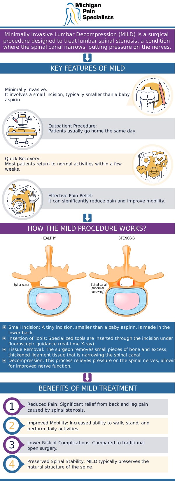 Common questions asked by clients: What is minimally invasive lumbar decompression (MILD)? How long does recovery typically take after the MILD procedure? Who is a good candidate for the MILD procedure? Does insurance cover MILD procedures at Michigan Pain Specialists? For more information, contact us or request an appointment online. We are conveniently located at 710 Avis Dr #200, Ann Arbor, MI 48108. We serve patients from Ann Arbor MI, Saline MI, Ypsilanti MI, Dexter MI, and surrounding areas.
