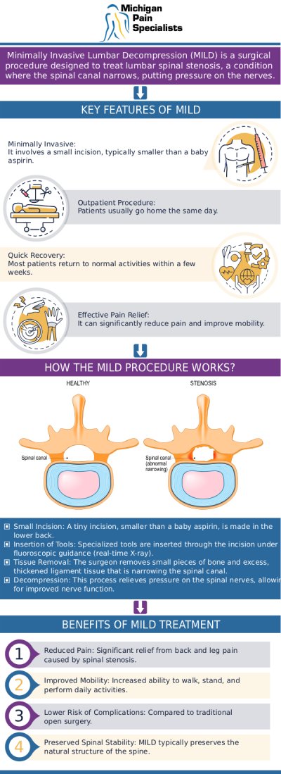 Common questions asked by clients: What is minimally invasive lumbar decompression (MILD)? How long does recovery typically take after the MILD procedure? Who is a good candidate for the MILD procedure? Does insurance cover MILD procedures at Michigan Pain Specialists? For more information, contact us or request an appointment online. We are conveniently located at 710 Avis Dr #200, Ann Arbor, MI 48108. We serve patients from Ann Arbor MI, Saline MI, Ypsilanti MI, Dexter MI, and surrounding areas.