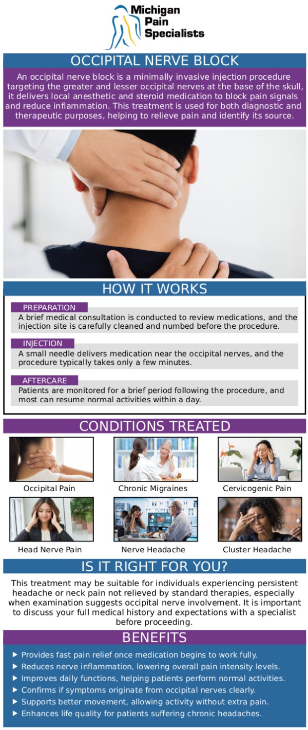 Common questions asked by clients: How do occipital nerve block injections help with chronic headache or neck pain? Who is a good candidate for occipital nerve block injections? How long does pain relief from an occipital nerve block typically last? What should I expect during and after an occipital nerve block procedure at Michigan Pain Specialists? For more information, contact us or request an appointment online. We are conveniently located at 710 Avis Dr #200, Ann Arbor, MI 48108. We serve patients from Ann Arbor MI, Saline MI, Ypsilanti MI, Dexter MI, and surrounding areas.