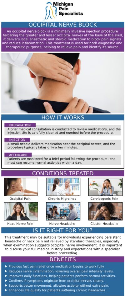 Common questions asked by clients: How do occipital nerve block injections help with chronic headache or neck pain? Who is a good candidate for occipital nerve block injections? How long does pain relief from an occipital nerve block typically last? What should I expect during and after an occipital nerve block procedure at Michigan Pain Specialists? For more information, contact us or request an appointment online. We are conveniently located at 710 Avis Dr #200, Ann Arbor, MI 48108. We serve patients from Ann Arbor MI, Saline MI, Ypsilanti MI, Dexter MI, and surrounding areas.