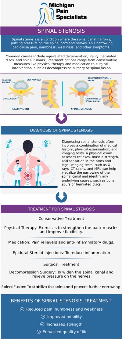 Spinal stenosis is a condition where the spaces in the spine narrow, placing pressure on nearby nerves and the spinal cord. It most commonly affects the lower back and neck, leading to discomfort that can impact daily movement. Many people notice symptoms gradually, including pain, numbness, or weakness in the arms or legs. Our board-certified doctors, Dr. Louis Bojrab, MD, FIPP, Dr. John Chatas, MD, FIPP, and Dr. Edward Washabaugh, MD, FIPP, at Michigan Pain Specialists, provide personalized care for spinal stenosis. For more information, contact us or request an appointment online. We are conveniently located at 710 Avis Dr #200, Ann Arbor, MI 48108.