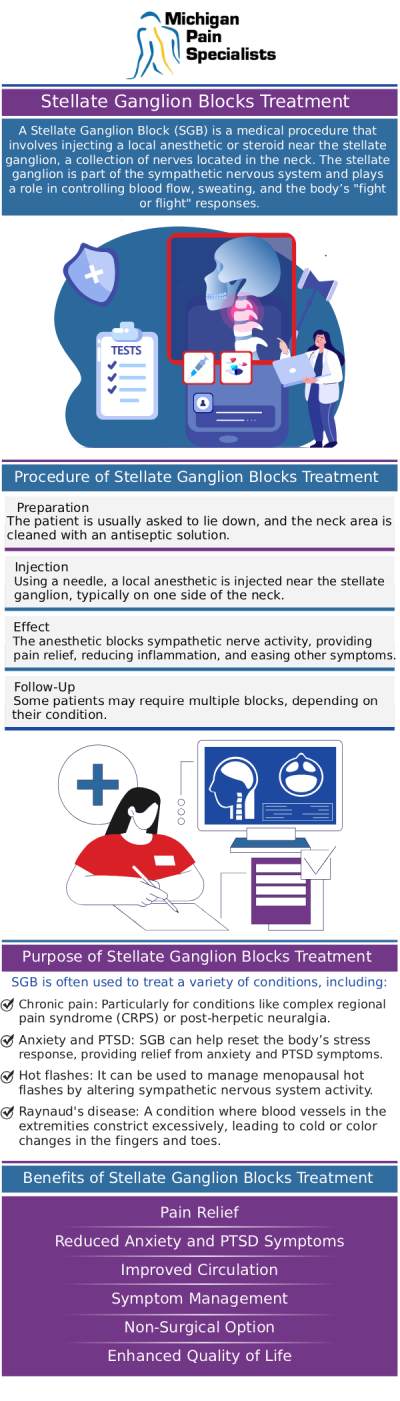 Common questions asked by clients: What is a stellate ganglion block, and how does it help with pain? Who is a good candidate for a stellate ganglion block? How long does relief from a stellate ganglion block last? What should I expect during and after the procedure at Michigan Pain Specialists? For more information, contact us or request an appointment online. We are conveniently located at 710 Avis Dr #200, Ann Arbor, MI 48108. We serve patients from Ann Arbor MI, Saline MI, Ypsilanti MI, Dexter MI, and surrounding areas.