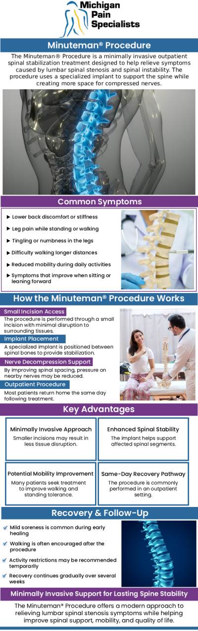 Common questions asked by patients: What is the Minuteman procedure? How does the Minuteman procedure help with spinal pain? How long does recovery take after a Minuteman procedure? Where can I consult a doctor for a Minuteman procedure in Ann Arbor, MI? For more information, contact us or request an appointment online. We are conveniently located at 710 Avis Dr #200, Ann Arbor, MI 48108. We serve patients from Ann Arbor MI, Saline MI, Ypsilanti MI, Dexter MI, and surrounding areas.